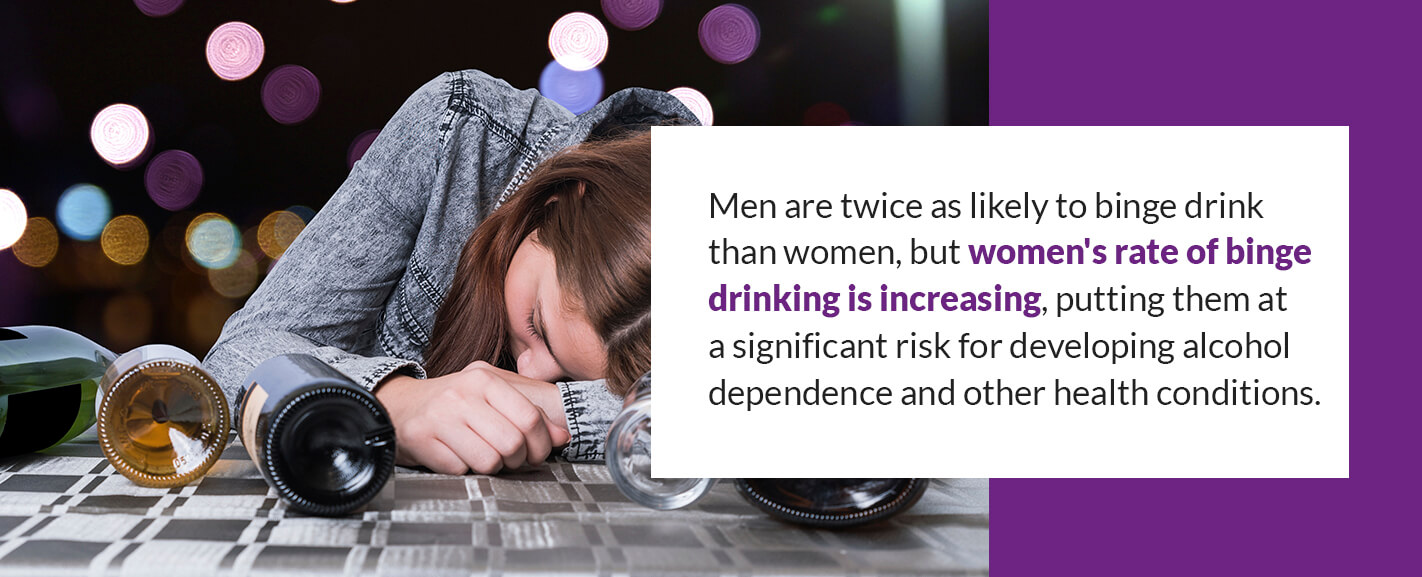Men are twice as likely to binge drink than women, but women's rate of binge drinking is increasing, putting them at a significant risk for developing alcohol dependence and other health conditions.