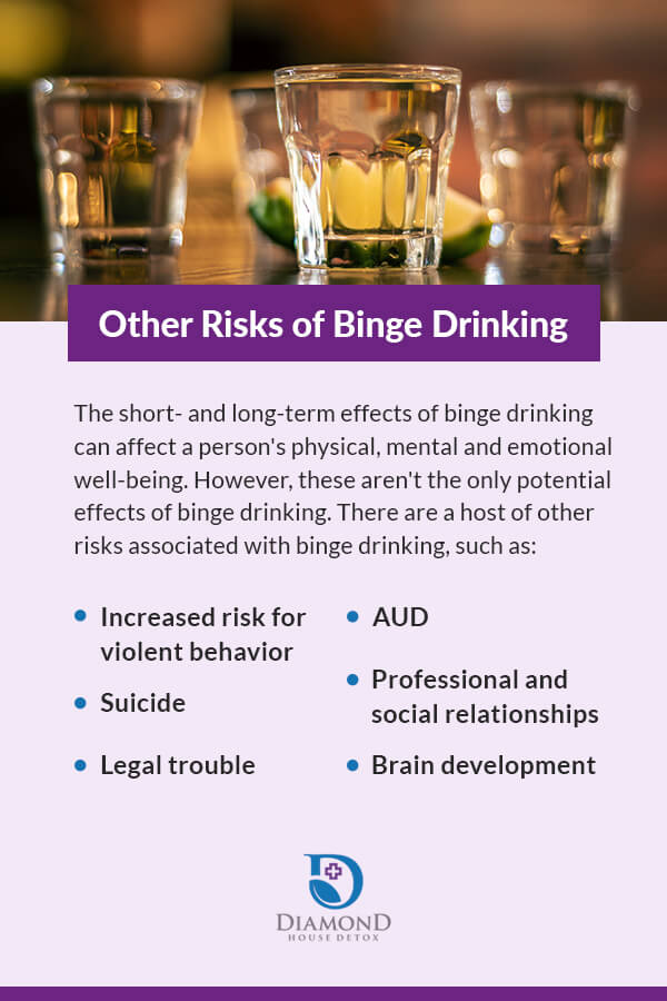 Other risks of binge drinking include increased risk for violent behavior, suicide, legal trouble, AUD, professional and social relationship, and brain development.