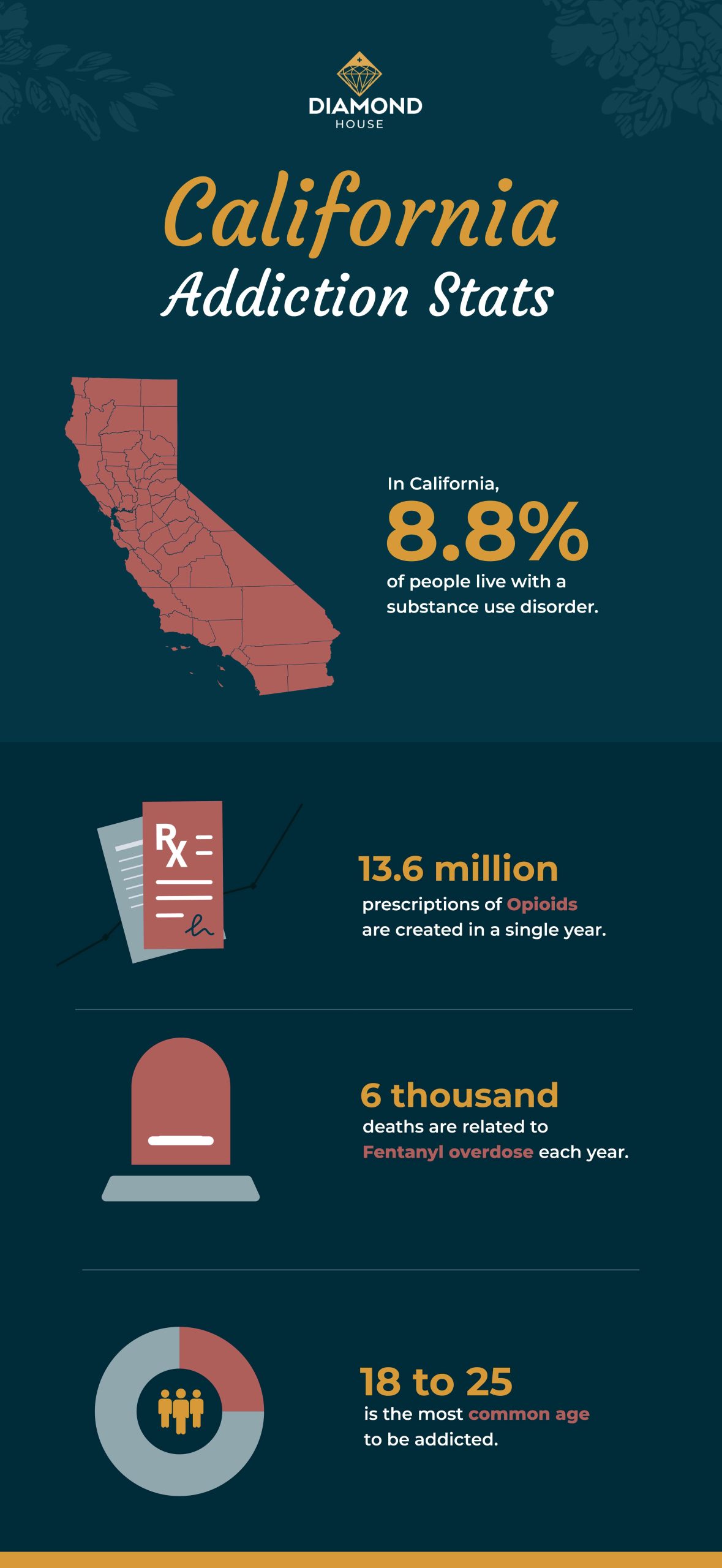 California addiction stats